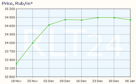 Graph of apartment price changes in Syzran