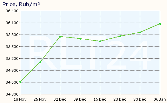 Graph of apartment price changes in Taganrog