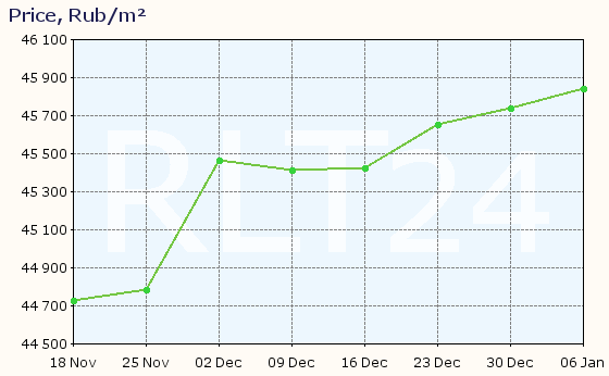 Graph of apartment price changes in Tambov