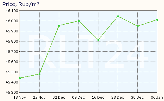 Graph of apartment price changes in Tobolsk