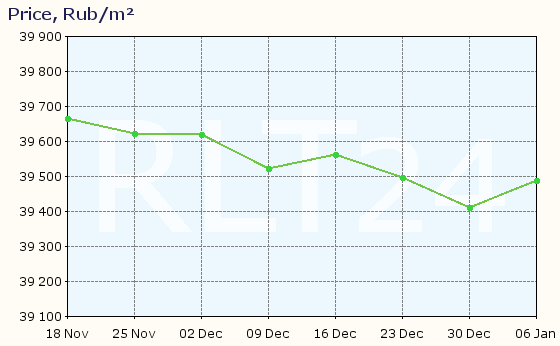 Graph of apartment price changes in Tolyatti