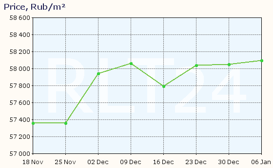 Graph of apartment price changes in Tomsk