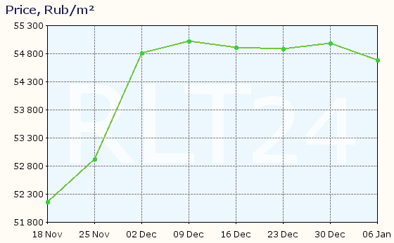 Graph of apartment price changes in Tuapse