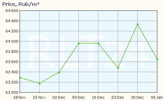 Graph of apartment price changes in Tula