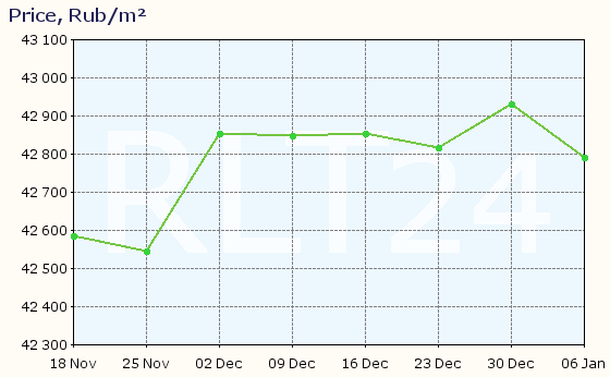 Graph of apartment price changes in Tuymazy