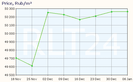 Graph of apartment price changes in Tver