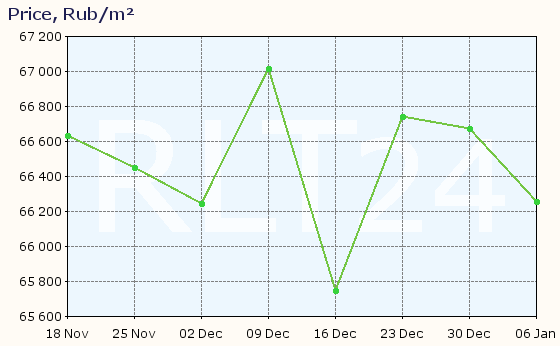 Graph of apartment price changes in Tyumen