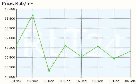 Graph of apartment price changes in Ufa