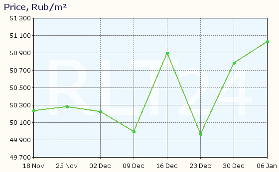 Graph of apartment price changes in Ulan-Ude