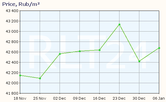 Graph of apartment price changes in Ulyanovsk