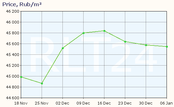 Graph of apartment price changes in Usinsk