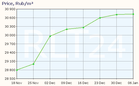 Graph of apartment price changes in Usole-Sibirskoe