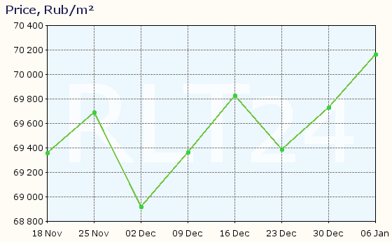 Graph of apartment price changes in Ussuriysk