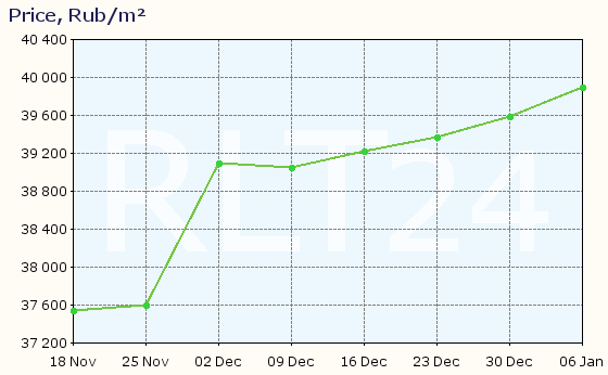 Graph of apartment price changes in Ust-Ilimsk