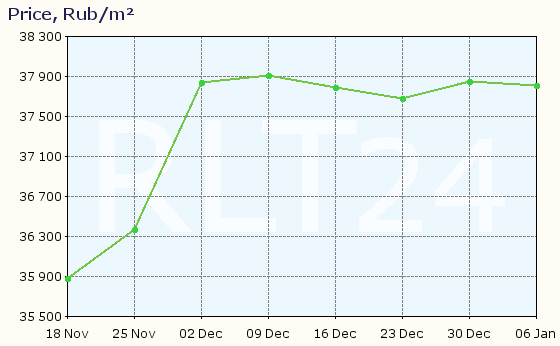 Graph of apartment price changes in Velikie Luki