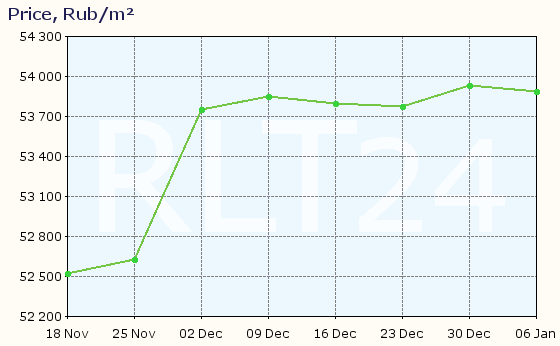 Graph of apartment price changes in Vladimir