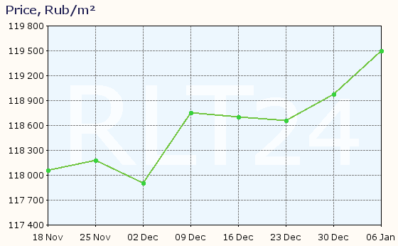 Graph of apartment price changes in Vladivostok