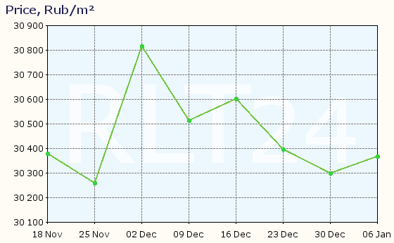 Graph of apartment price changes in Volgodonsk