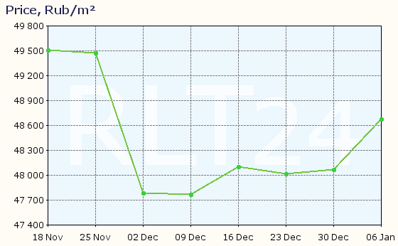 Graph of apartment price changes in Volgograd