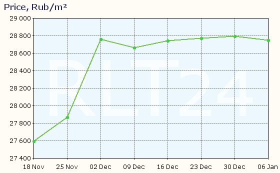 Graph of apartment price changes in Volzhsk