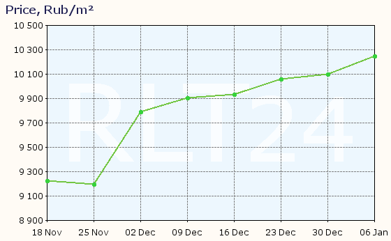 Graph of apartment price changes in Vorkuta