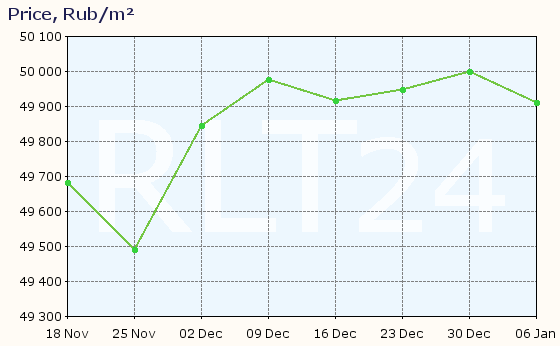 Graph of apartment price changes in Voronezh