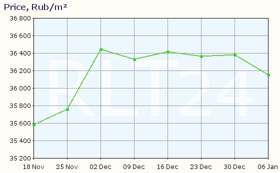 Graph of apartment price changes in Votkinsk