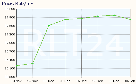 Graph of apartment price changes in Vyksa