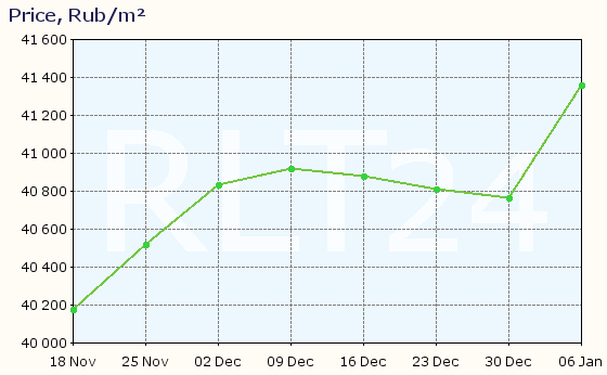 Graph of apartment price changes in Yablonovsky