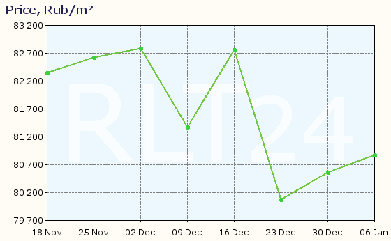 Graph of apartment price changes in Yakutsk