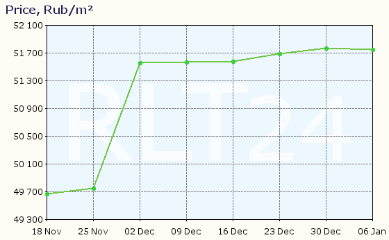 Graph of apartment price changes in Yaroslavl