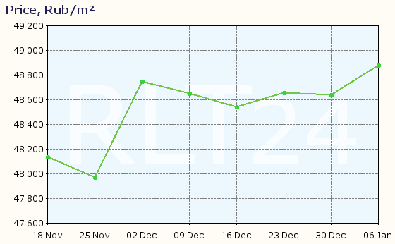 Graph of apartment price changes in Yeysk