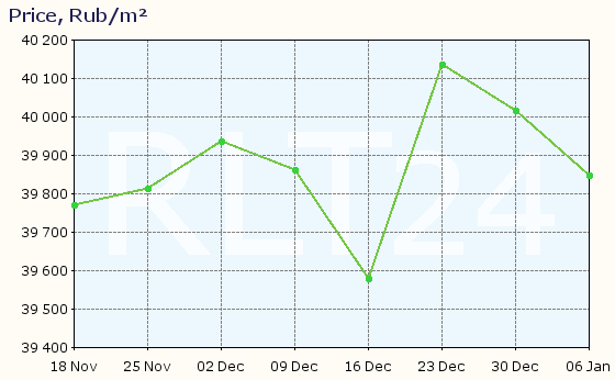 Graph of apartment price changes in Yoshkar-Ola