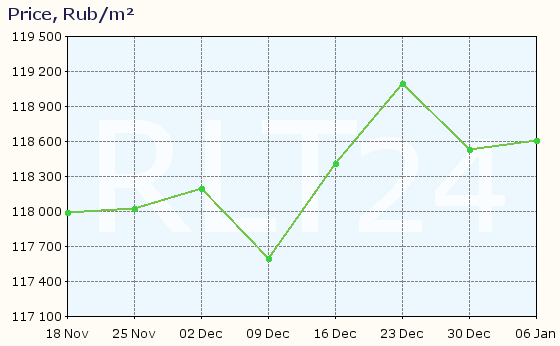 Graph of apartment price changes in Yuzhno-Sakhalinsk