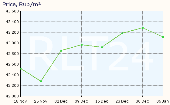 Graph of apartment price changes in Zelenodolsk