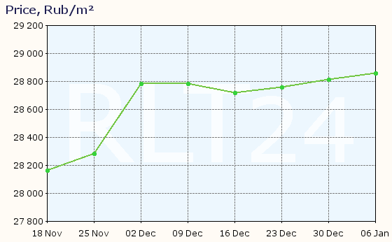 Graph of apartment price changes in Zheleznogorsk