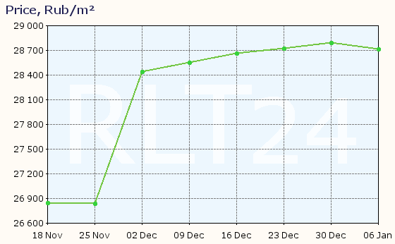 Graph of apartment price changes in Zhigulevsk