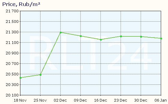 Graph of apartment price changes in Zlatoust