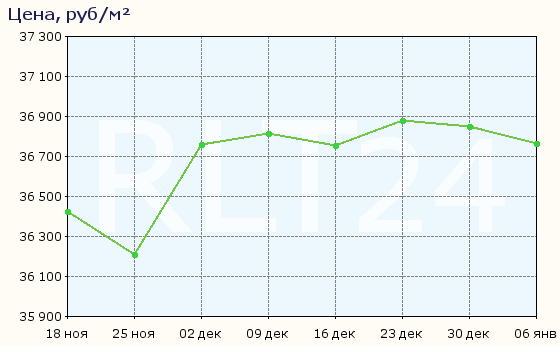 График изменения средней цены квартир в Ачинске