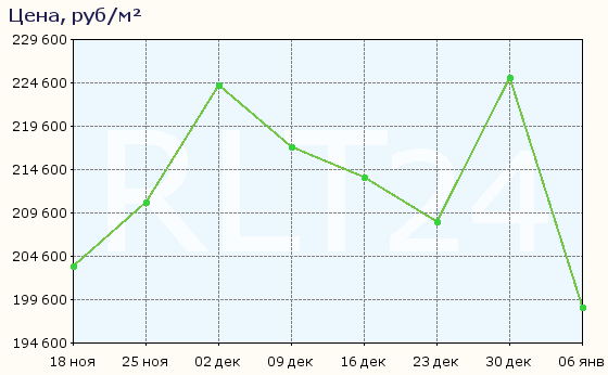 График изменения средней цены квартир в районе метро Партизанская