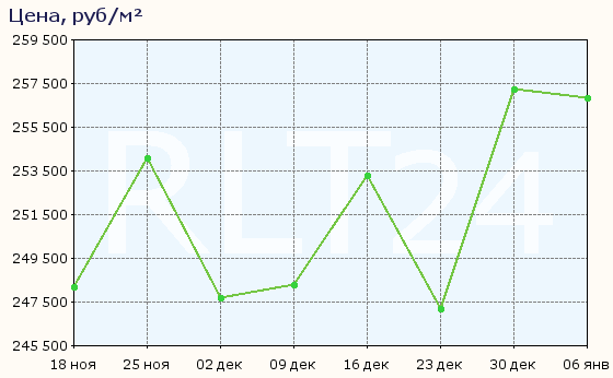 График изменения средней цены квартир в районе метро Рижская