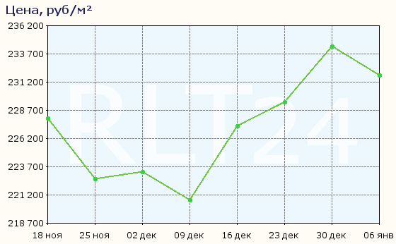 График изменения средней цены квартир в районе метро Телецентр