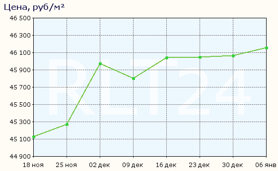 График изменения средней цены квартир в Саранске