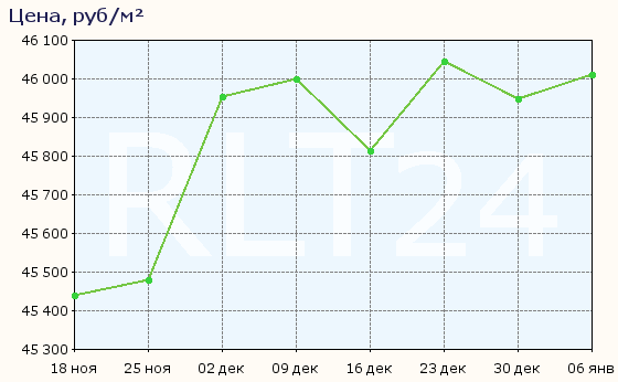 График изменения средней цены квартир в Тобольске