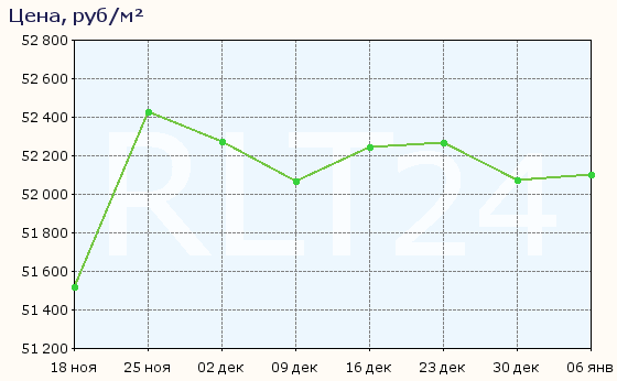 График изменения цен на квартиры в новостройках Тобольска
